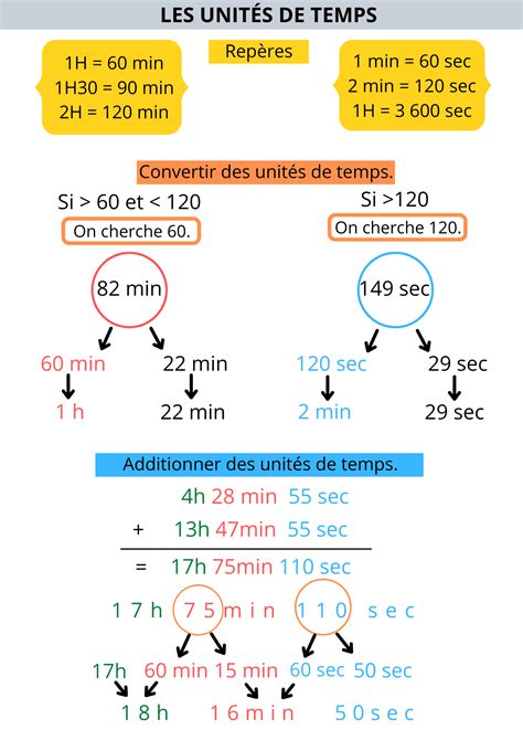 Conversion des heures .